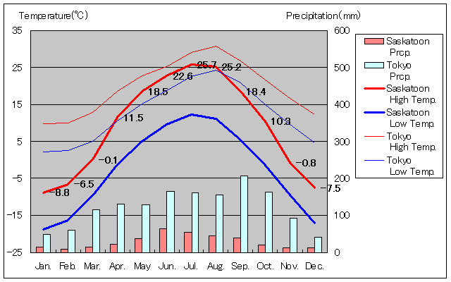 Saskatoon Temperature Graph
