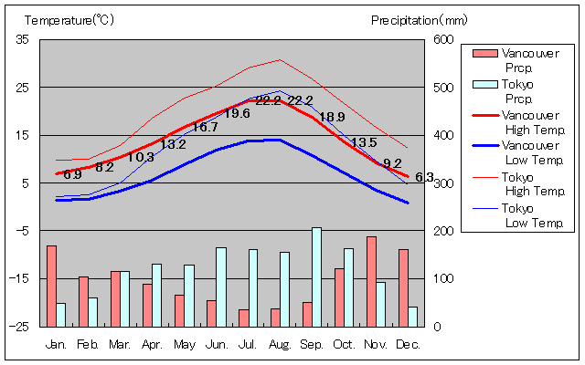 Vancouver Temperature Graph