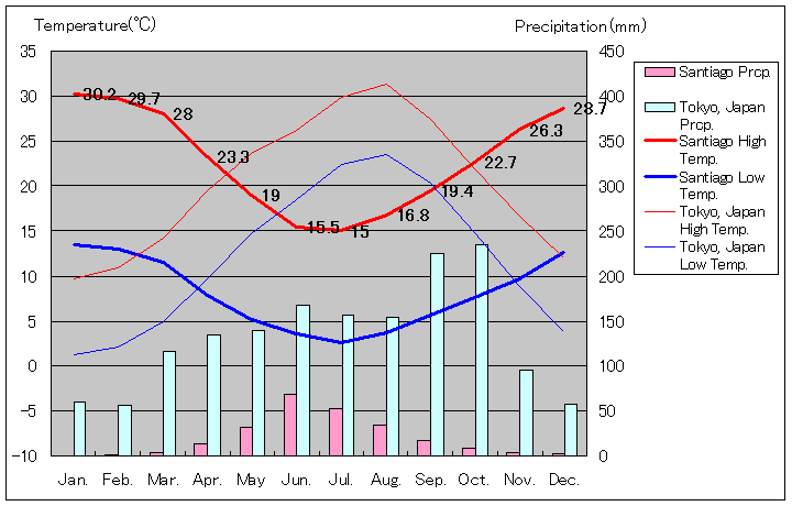 サンティアゴ・デ・チレ気温、一年を通した月別気温グラフ