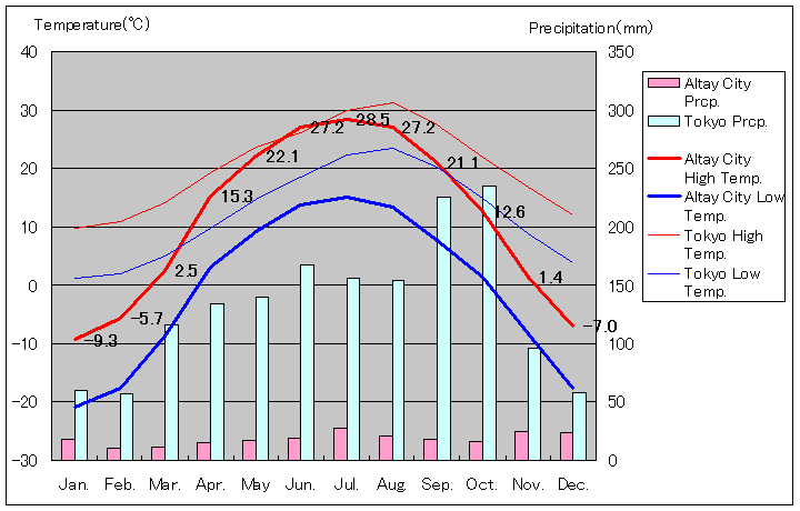 アルタイ市気温、一年を通した月別気温グラフ