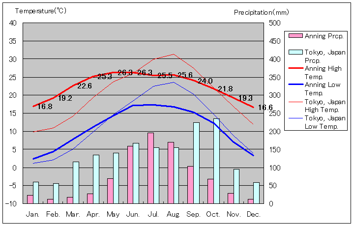 安寧気温、一年を通した月別気温グラフ