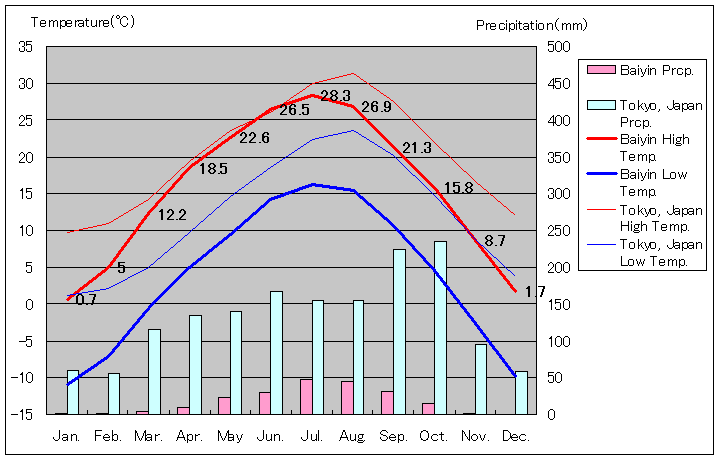 白銀市気温、一年を通した月別気温グラフ