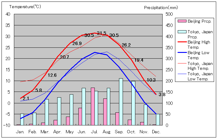 1986年～2015年、北京気温
