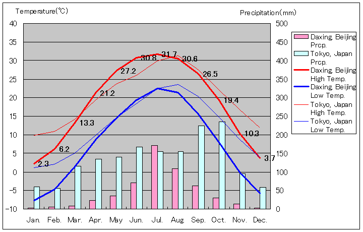 北京市大興区気温、一年を通した月別気温グラフ