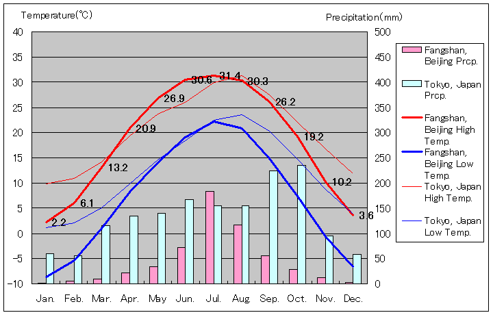 北京市房山区気温、一年を通した月別気温グラフ