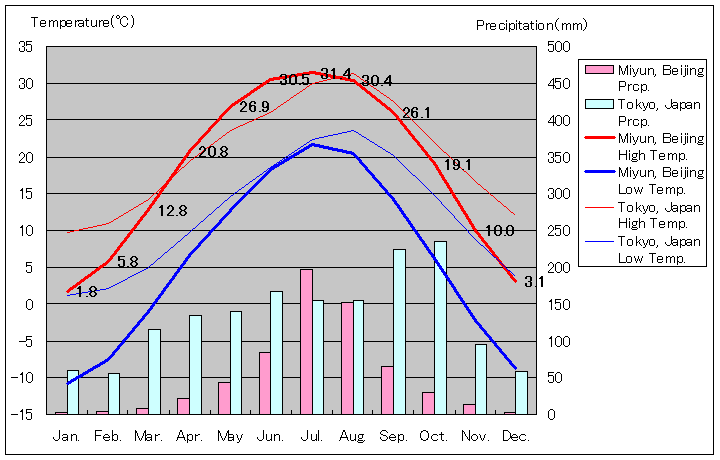 北京市密雲区気温、一年を通した月別気温グラフ
