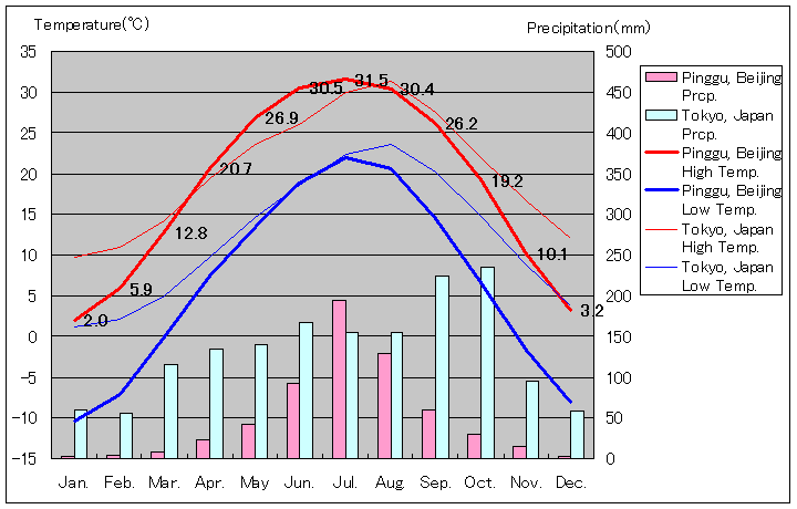 北京市平谷区気温、一年を通した月別気温グラフ