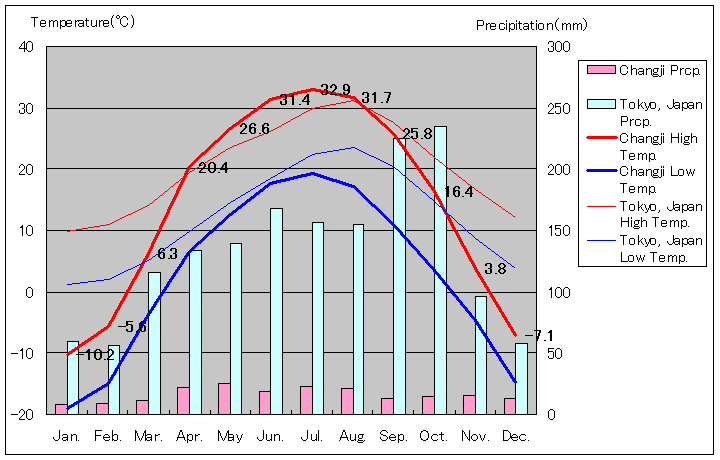昌吉気温、一年を通した月別気温グラフ