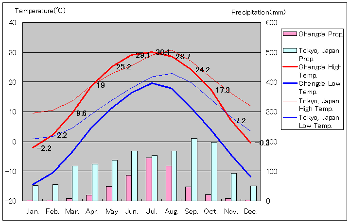 承徳気温、一年を通した月別気温グラフ