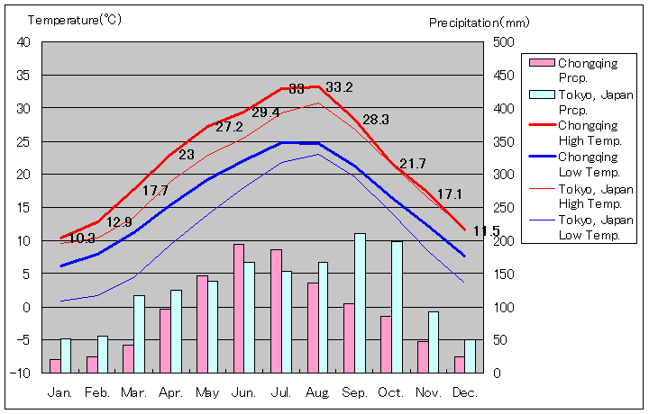 重慶気温、一年を通した月別気温グラフ