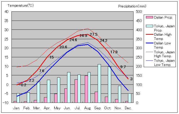 Dalian Temperature Graph