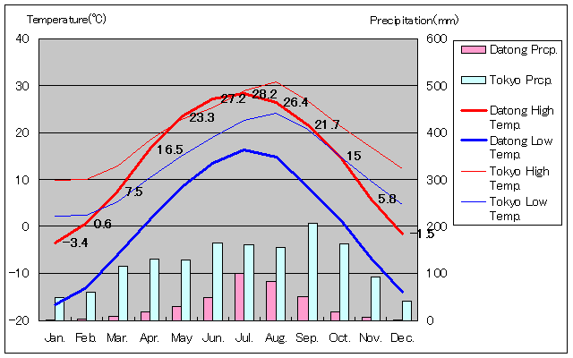 大同気温、一年を通した月別気温グラフ