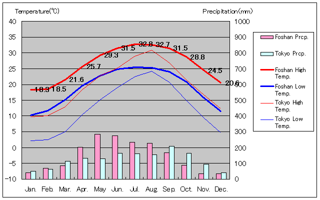 1971年～2000年、仏山気温