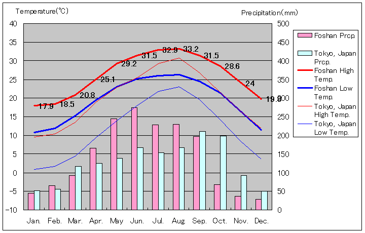 仏山気温、一年を通した月別気温グラフ