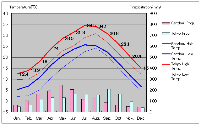 カン州気温、一年を通した月別気温グラフ