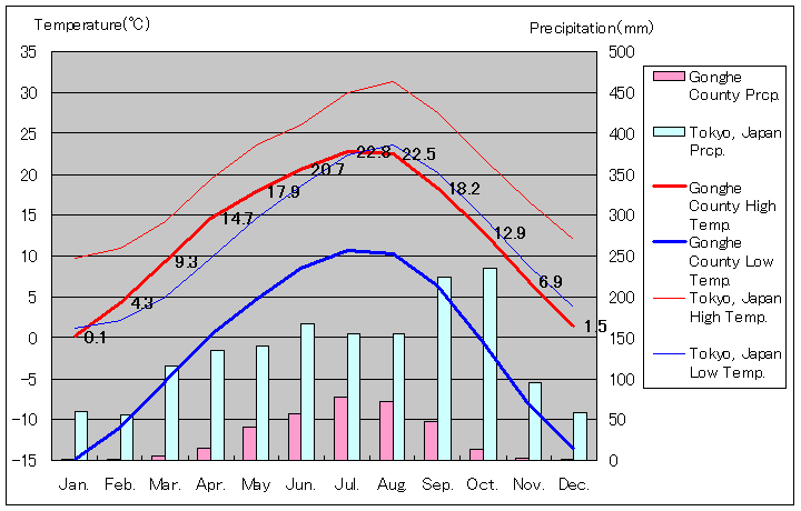 共和県気温、一年を通した月別気温グラフ