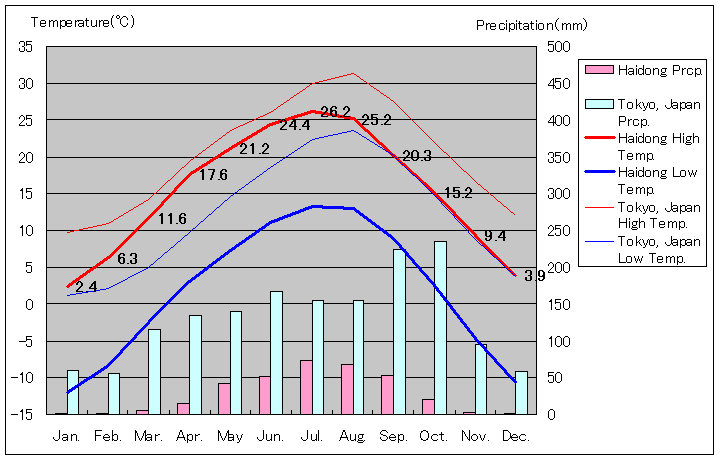 海東気温、一年を通した月別気温グラフ