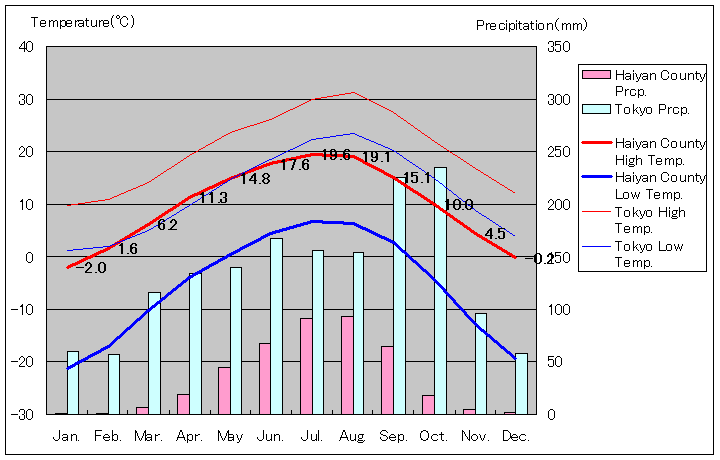 海晏県気温、一年を通した月別気温グラフ