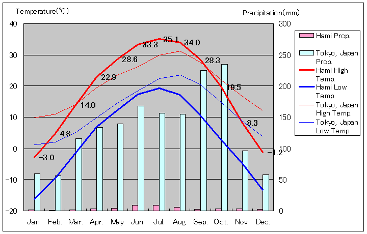 クルム気温、一年を通した月別気温グラフ