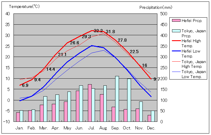 1981年～2010年、合肥気温