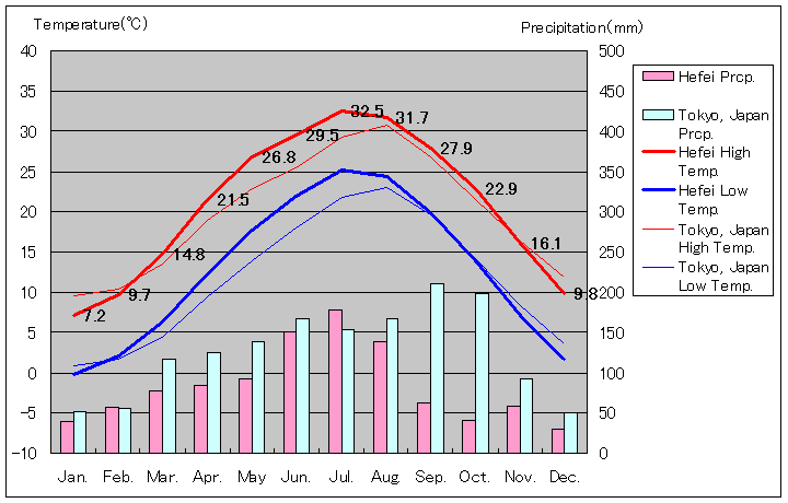 合肥気温、一年を通した月別気温グラフ