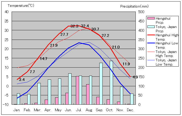 衡水気温、一年を通した月別気温グラフ