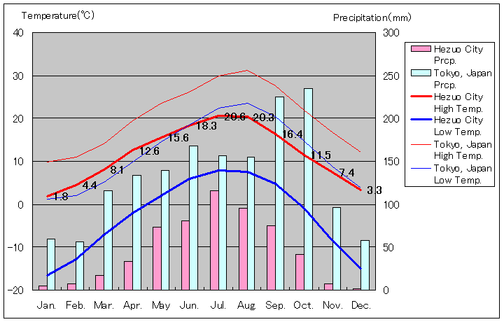 合作市気温、一年を通した月別気温グラフ
