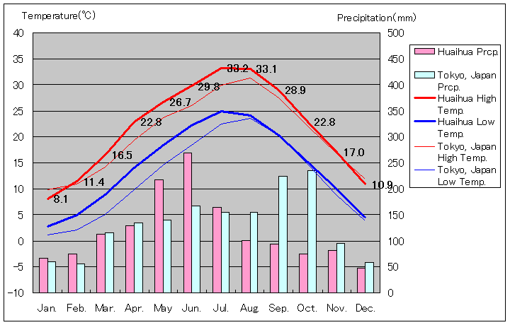 懐化気温、一年を通した月別気温グラフ