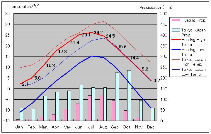 華亭気温、一年を通した月別気温グラフ