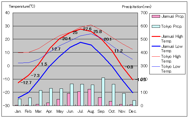 Jiamusi Temperature Graph