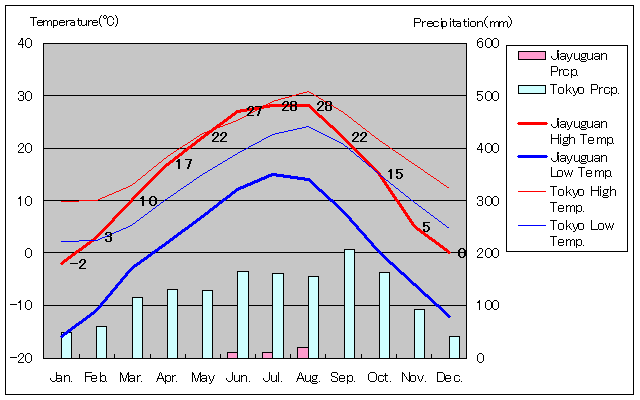 嘉峪関気温、一年を通した月別気温グラフ