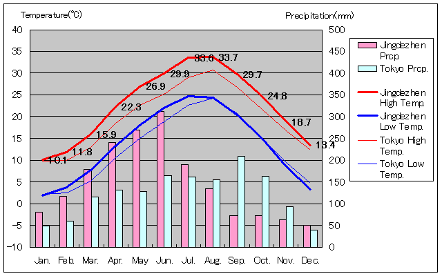 景徳鎮気温、一年を通した月別気温グラフ