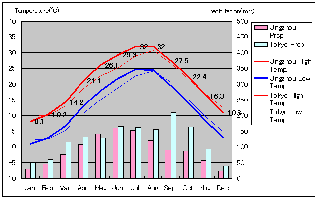 荊州気温、一年を通した月別気温グラフ