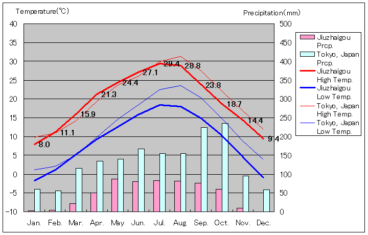 九寨溝気温、一年を通した月別気温グラフ