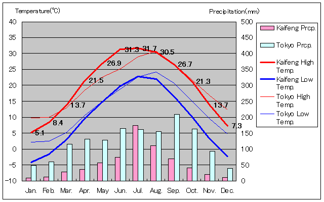 開封気温、一年を通した月別気温グラフ