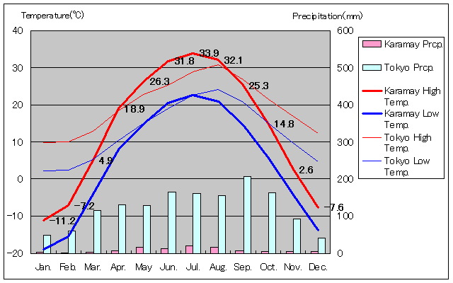 カラマイ気温、一年を通した月別気温グラフ