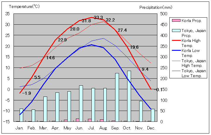 コルラ気温、一年を通した月別気温グラフ