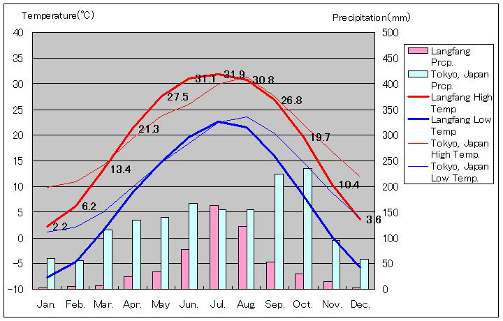 廊坊気温、一年を通した月別気温グラフ
