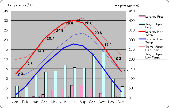 蘭州気温、一年を通した月別気温グラフ