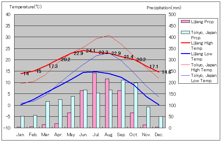 麗江気温、一年を通した月別気温グラフ