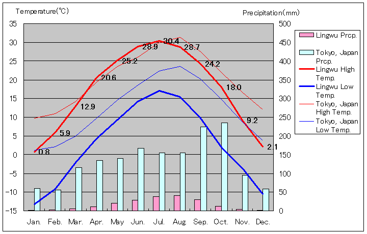 霊武気温、一年を通した月別気温グラフ