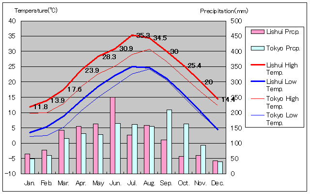 Lishui Temperature Graph