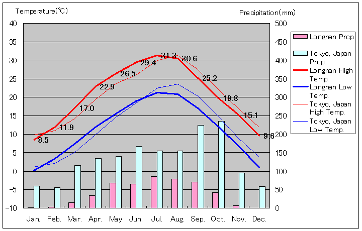 隴南気温、一年を通した月別気温グラフ