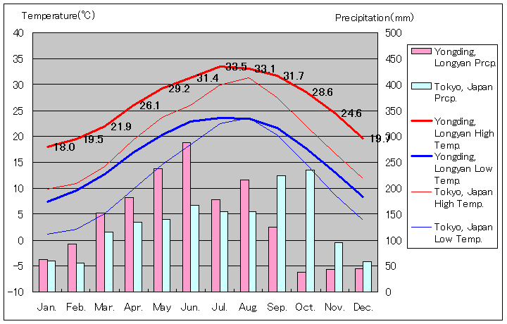 竜岩市永定区気温、一年を通した月別気温グラフ