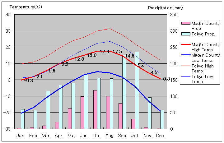 瑪沁県気温、一年を通した月別気温グラフ