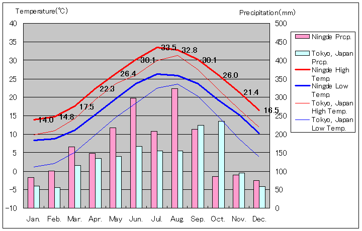 寧徳気温、一年を通した月別気温グラフ