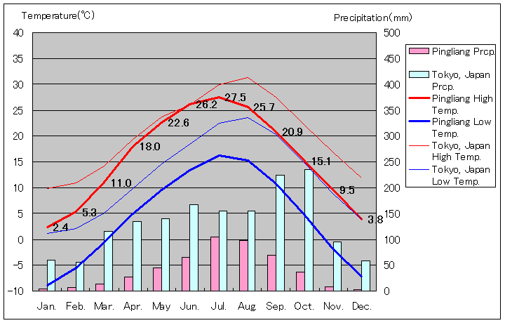 平涼気温、一年を通した月別気温グラフ