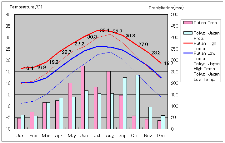 莆田気温、一年を通した月別気温グラフ