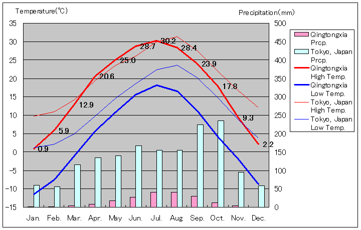 青銅峡気温、一年を通した月別気温グラフ