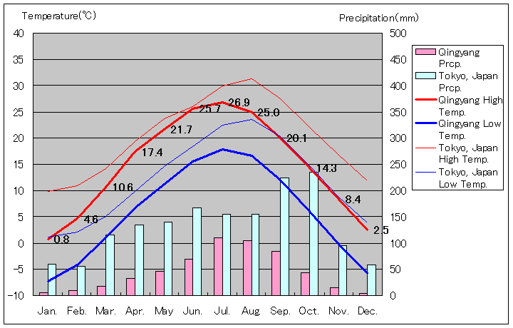慶陽気温、一年を通した月別気温グラフ